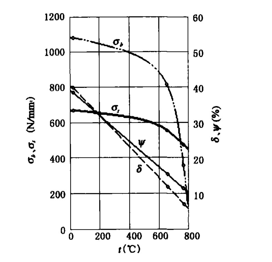Tensile diagram for Nimonic 80A